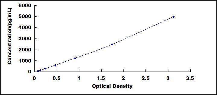 ELISA Kit for Interleukin 5 Receptor Alpha (IL5Ra)