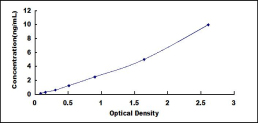 ELISA Kit for Chemokine C-X3-C-Motif Receptor 1 (CX3CR1)