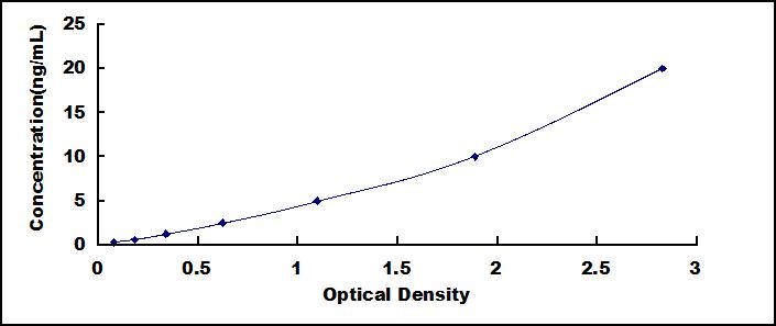 ELISA Kit for Cyclophilin 40 (CYP-40)