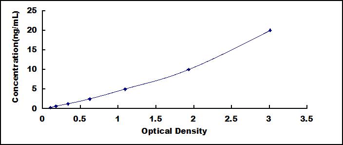 ELISA Kit for Probable ATP-dependent RNA Helicase DDX58 (DDX58)