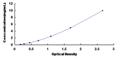 ELISA Kit for Chemokine C-C-Motif Receptor 1 (CCR1)