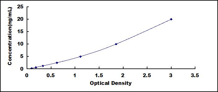 ELISA Kit for Gamma-cystathionase (CTH)