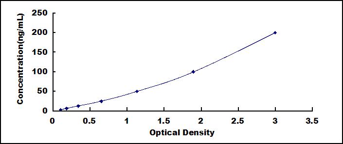 ELISA Kit for Serum Amyloid P Component (SAP)