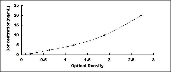 ELISA Kit for Large Multifunctional Peptidase 7 (LMP7)