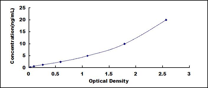 ELISA Kit for Interferon Regulatory Factor 1 (IRF1)