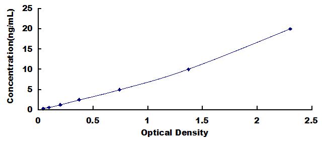 ELISA Kit for Fatty Acid Binding Protein 1 (FABP1)