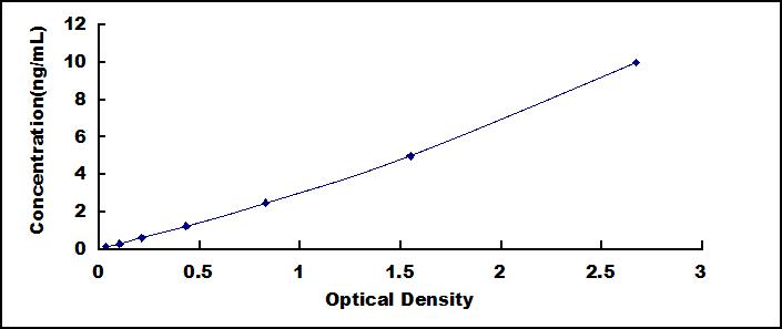 ELISA Kit for Mucosae Associated Epithelia Chemokine (MEC)