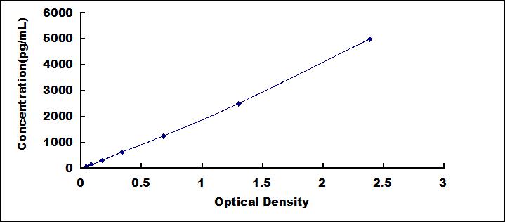 ELISA Kit for Cluster Of Differentiation 64 (CD64)