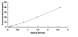 ELISA Kit for Cluster Of Differentiation 64 (CD64)