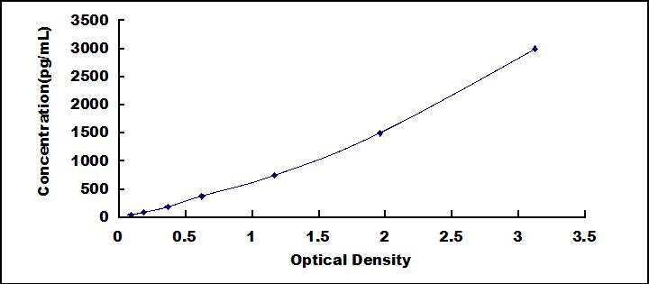 ELISA Kit for Cluster Of Differentiation 32 (CD32)