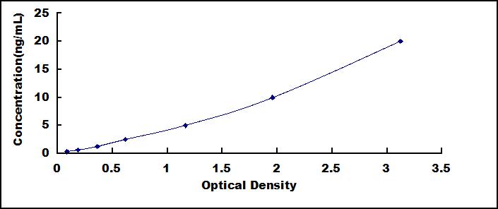 ELISA Kit for Integrin Beta 2 (CD18)