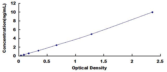 ELISA Kit for Interferon Regulatory Factor 3 (IRF3)