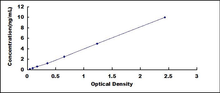 ELISA Kit for Interferon Regulatory Factor 5 (IRF5)