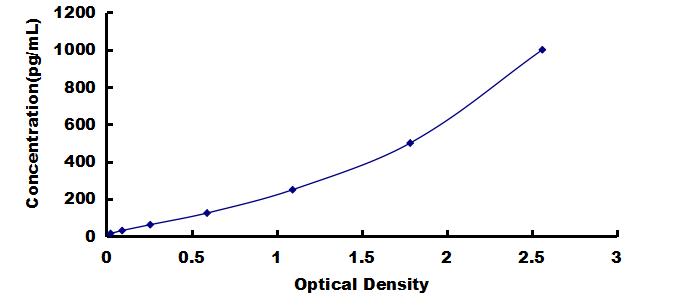 ELISA Kit for Chemokine (C-X-C Motif) Ligand 3 (CXCL3)