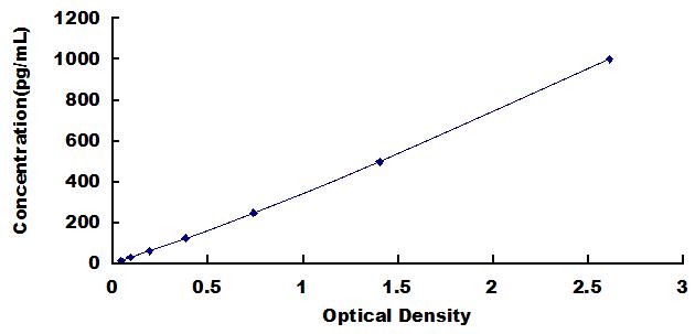 ELISA Kit for Chemokine (C-X-C Motif) Ligand 14 (CXCL14)