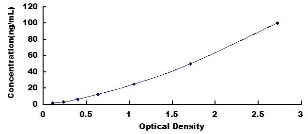 ELISA Kit for C4 Binding Protein Alpha (C4BPa)