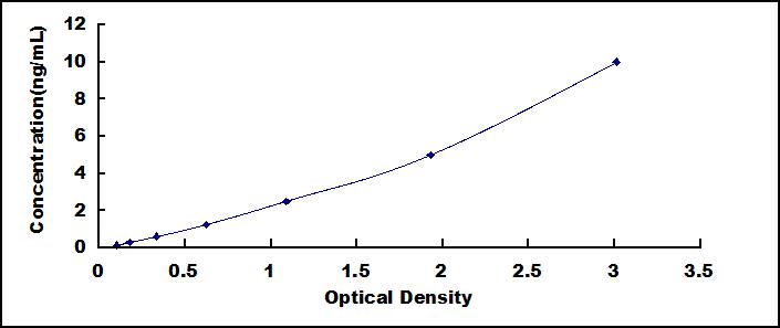 ELISA Kit for Dopamine Transporter (DAT)