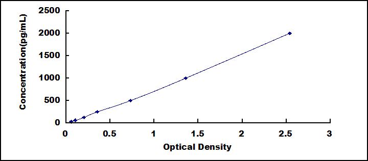 ELISA Kit for Interleukin 10 Receptor Alpha (IL10Ra)