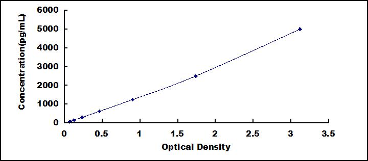 ELISA Kit for Interleukin 10 Receptor Alpha (IL10Ra)