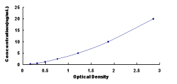 ELISA Kit for Interleukin 13 Receptor Alpha 2 (IL13Ra2)
