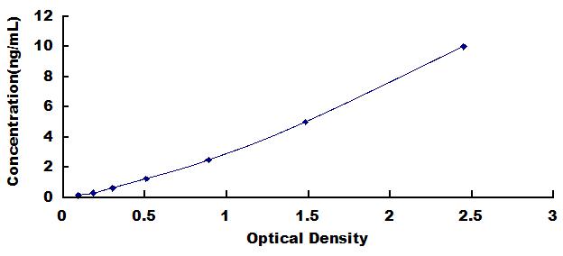 ELISA Kit for Chemokine C-C-Motif Receptor 7 (CCR7)