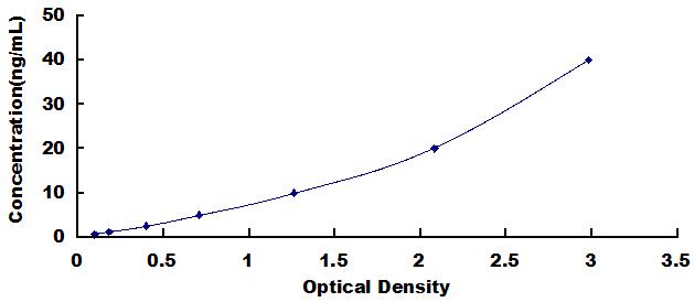 ELISA Kit for Myostatin (MSTN)