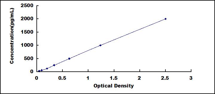 ELISA Kit for Myostatin (MSTN)