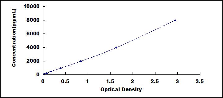 ELISA Kit for Myostatin (MSTN)