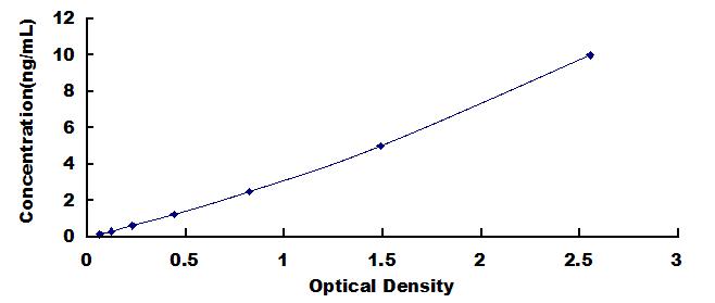 ELISA Kit for Trefoil Factor 3 (TFF3)