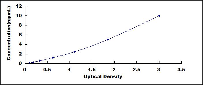 ELISA Kit for Trefoil Factor 3 (TFF3)