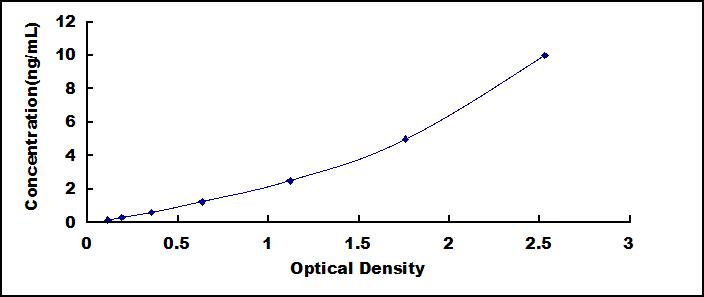 ELISA Kit for Insulin Like Growth Factor 1 Receptor (IGF1R)