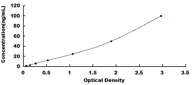 ELISA Kit for Citrate Synthase (CS)