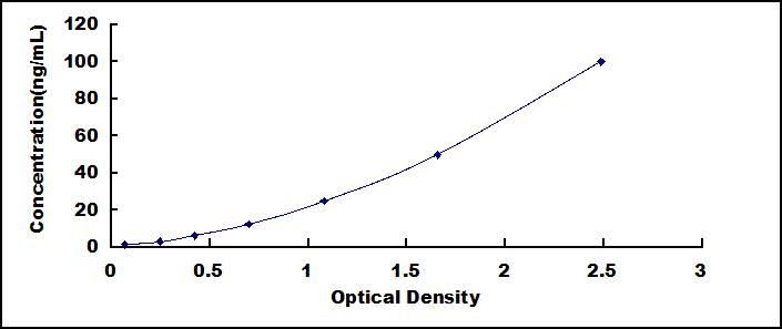 ELISA Kit for Citrate Synthase (CS)