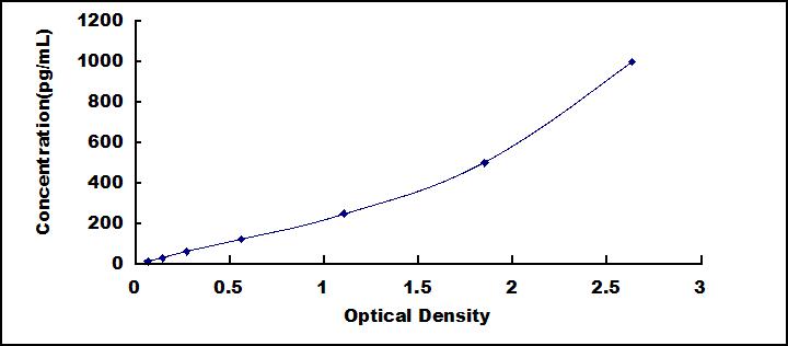 ELISA Kit for Glucocorticoid Induced Tumor Necrosis Factor Receptor (GITR)