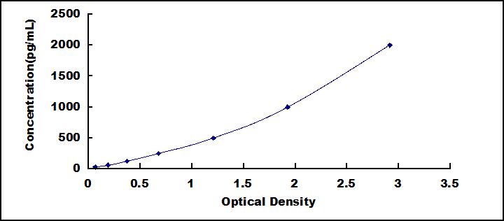 ELISA Kit for Cluster Of Differentiation 226 (C<b>D226</b>)