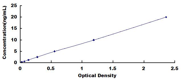 ELISA Kit for Cluster Of Differentiation 146 (CD146)