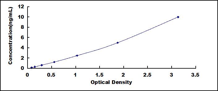 ELISA Kit for Duffy Blood Group Chemokine Receptor (DARC)