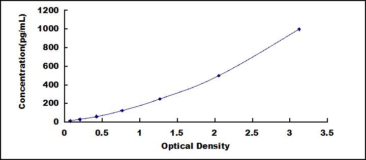 ELISA Kit for Suppressors Of Cytokine Signaling 3 (SOCS3)