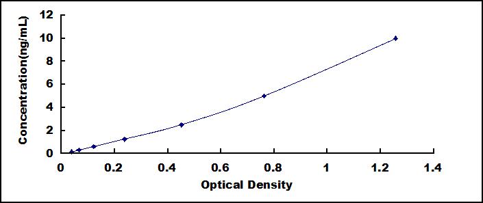 ELISA Kit for Suppressors Of Cytokine Signaling 3 (SOCS3)