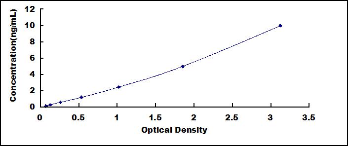 ELISA Kit for Angiopoietin Like Protein 3 (ANGPTL3)