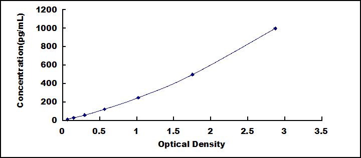 ELISA Kit for Angiopoietin Like Protein 3 (ANGPTL3)