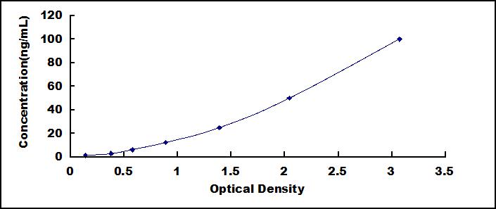 ELISA Kit for Lipocalin 1 (LCN1)