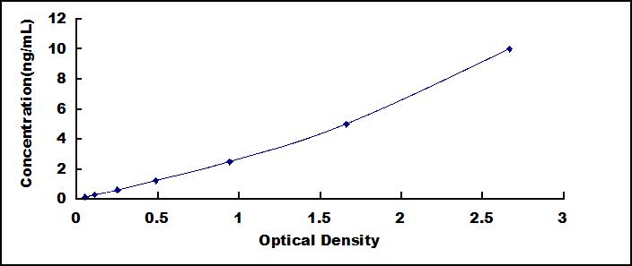 ELISA Kit for Myeloid Differentiation Factor 88 (MyD88)