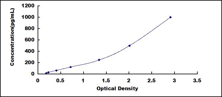 ELISA Kit for Cluster Of Differentiation (C<b>D163</b>)