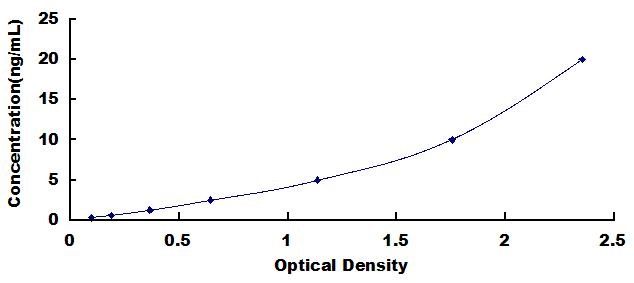 ELISA Kit for Signal Transducer And Activator Of Transcription 6 (STAT6)