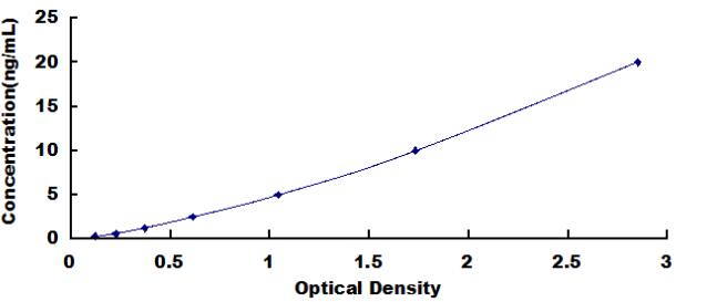 ELISA Kit for Signal Transducer And Activator Of Transcription 5A (STAT5A)