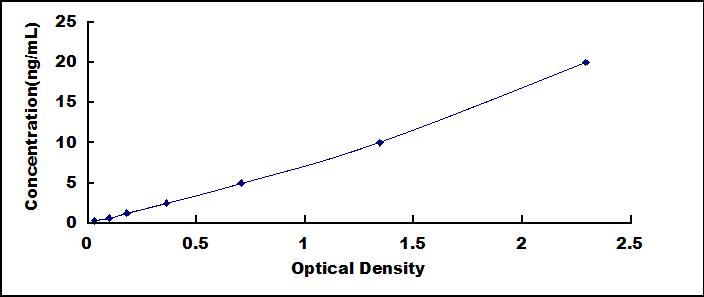 ELISA Kit for Signal Transducer And Activator Of Transcription 4 (STAT4)