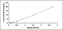 ELISA Kit for Transglutaminase 3, Epidermal (TGM3)