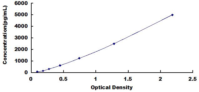 ELISA Kit for Regenerating Islet Derived Protein 1 Alpha (REG1a)