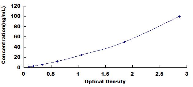 ELISA Kit for Lectin Galactoside Binding, Soluble 3 Binding Protein (LGALS3BP)